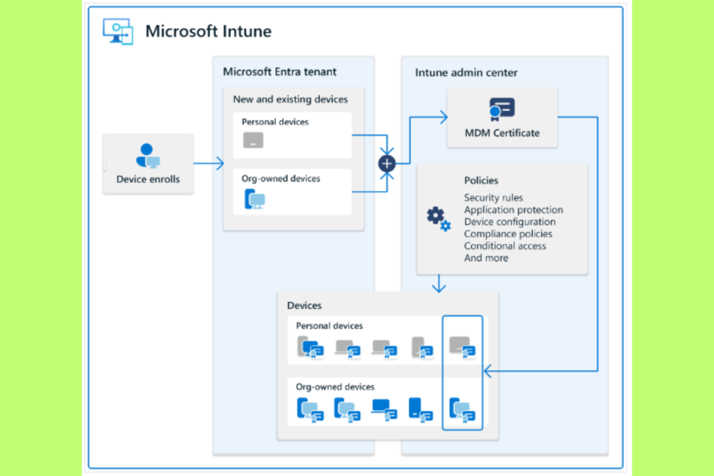 Enrollment Options_TechTales_Intune